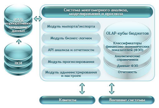 Контек-Бюджетное управление