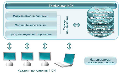 Состав системы НСИ