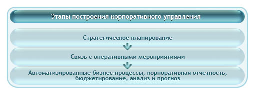 Этапы построения корпоративного управления Этапы построения корпоративного управления
