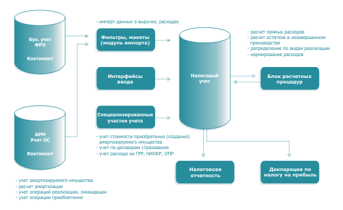 Функциональная схема взаимодействия системы "Контек-Налоги"